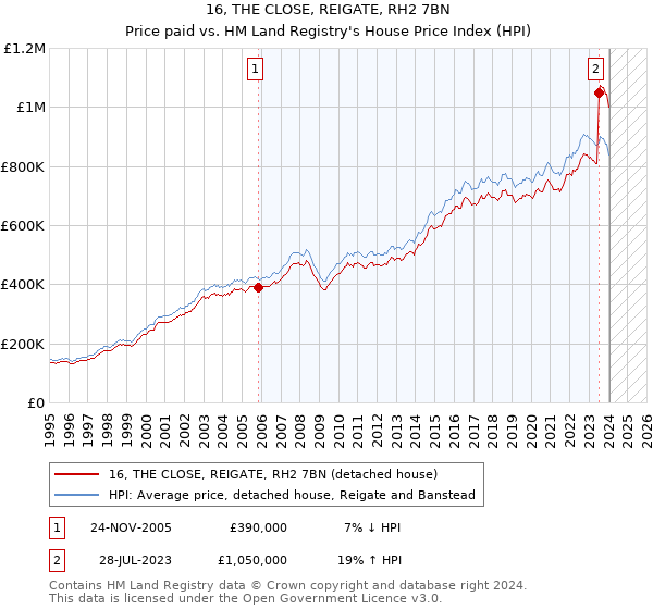 16, THE CLOSE, REIGATE, RH2 7BN: Price paid vs HM Land Registry's House Price Index