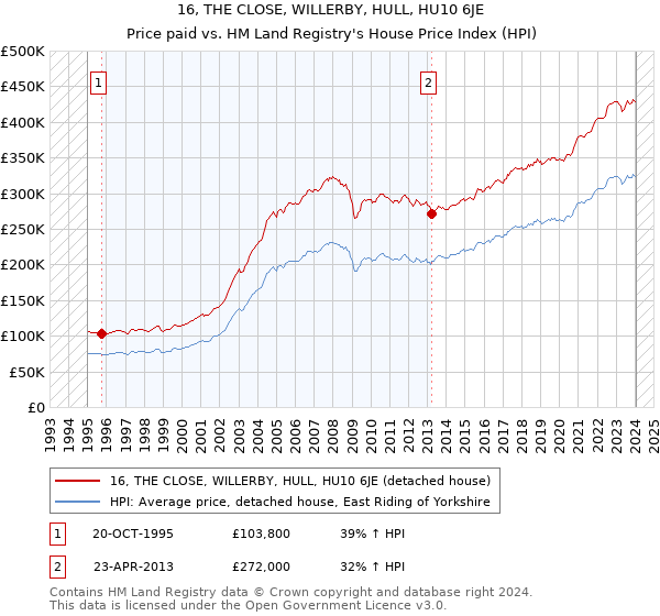 16, THE CLOSE, WILLERBY, HULL, HU10 6JE: Price paid vs HM Land Registry's House Price Index