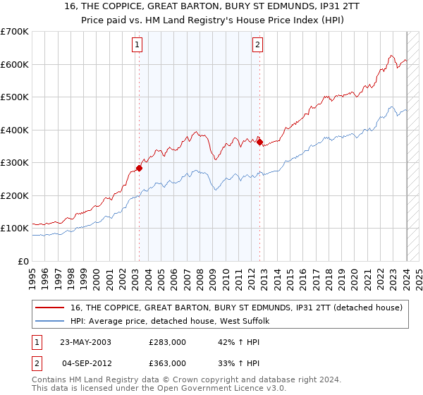 16, THE COPPICE, GREAT BARTON, BURY ST EDMUNDS, IP31 2TT: Price paid vs HM Land Registry's House Price Index