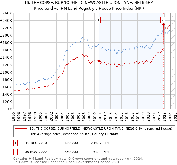 16, THE COPSE, BURNOPFIELD, NEWCASTLE UPON TYNE, NE16 6HA: Price paid vs HM Land Registry's House Price Index