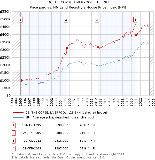 16, THE COPSE, LIVERPOOL, L18 3NH: Price paid vs HM Land Registry's House Price Index