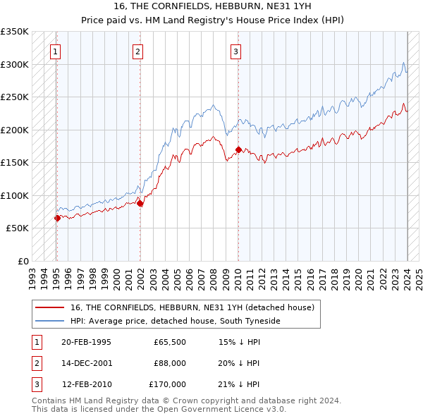 16, THE CORNFIELDS, HEBBURN, NE31 1YH: Price paid vs HM Land Registry's House Price Index
