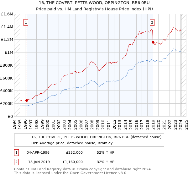 16, THE COVERT, PETTS WOOD, ORPINGTON, BR6 0BU: Price paid vs HM Land Registry's House Price Index