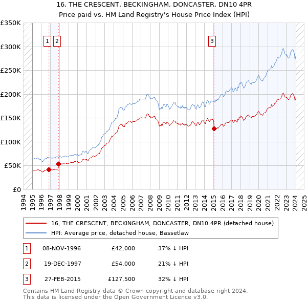 16, THE CRESCENT, BECKINGHAM, DONCASTER, DN10 4PR: Price paid vs HM Land Registry's House Price Index