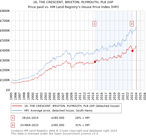 16, THE CRESCENT, BRIXTON, PLYMOUTH, PL8 2AP: Price paid vs HM Land Registry's House Price Index