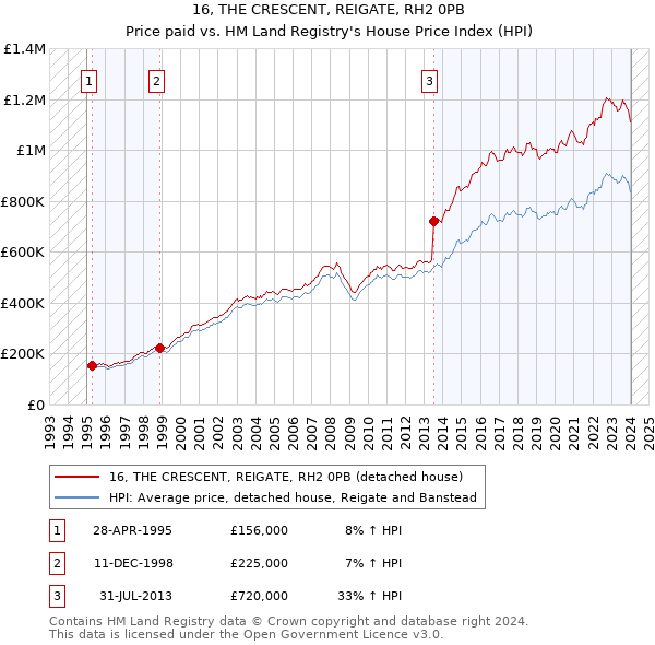 16, THE CRESCENT, REIGATE, RH2 0PB: Price paid vs HM Land Registry's House Price Index