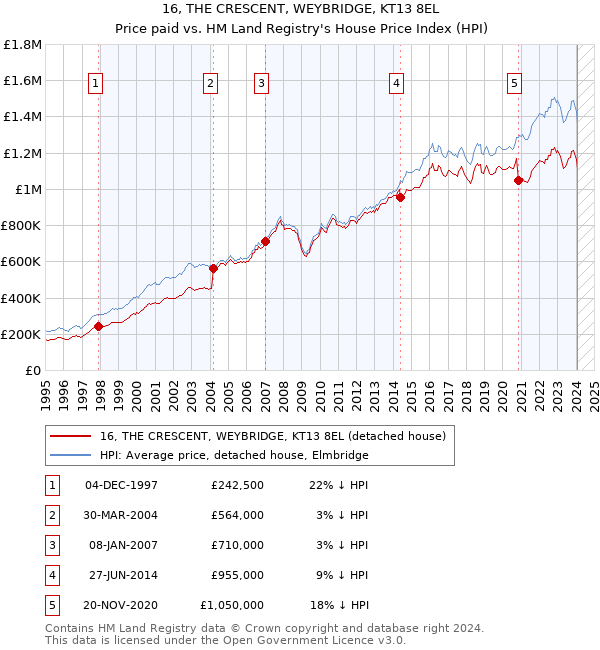 16, THE CRESCENT, WEYBRIDGE, KT13 8EL: Price paid vs HM Land Registry's House Price Index