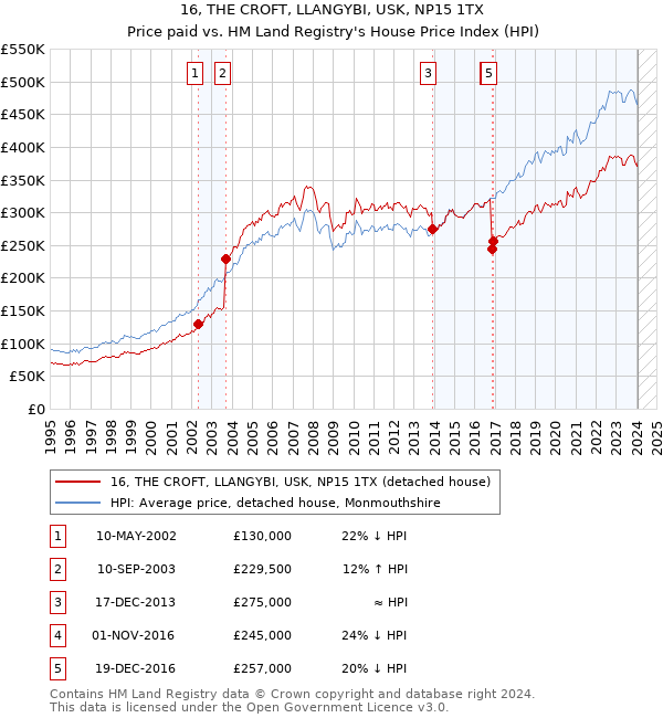 16, THE CROFT, LLANGYBI, USK, NP15 1TX: Price paid vs HM Land Registry's House Price Index