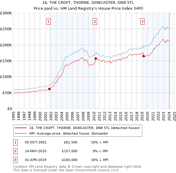 16, THE CROFT, THORNE, DONCASTER, DN8 5TL: Price paid vs HM Land Registry's House Price Index