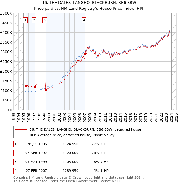 16, THE DALES, LANGHO, BLACKBURN, BB6 8BW: Price paid vs HM Land Registry's House Price Index