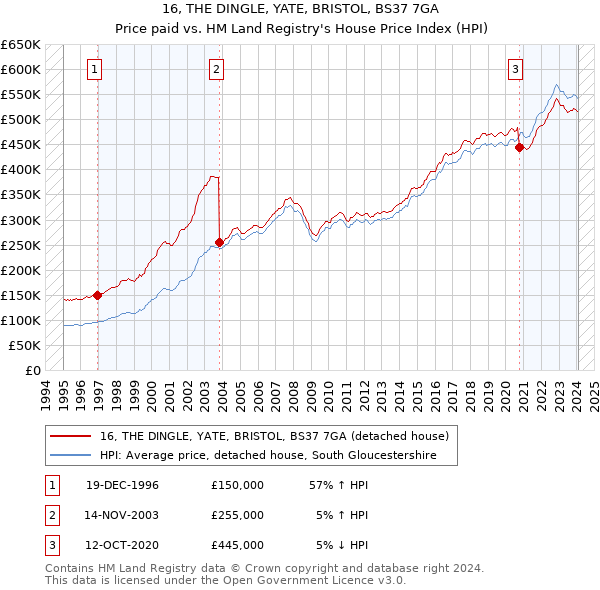 16, THE DINGLE, YATE, BRISTOL, BS37 7GA: Price paid vs HM Land Registry's House Price Index