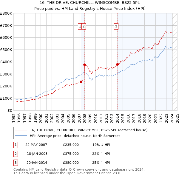 16, THE DRIVE, CHURCHILL, WINSCOMBE, BS25 5PL: Price paid vs HM Land Registry's House Price Index