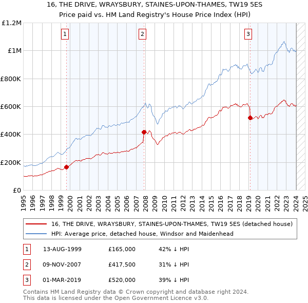 16, THE DRIVE, WRAYSBURY, STAINES-UPON-THAMES, TW19 5ES: Price paid vs HM Land Registry's House Price Index