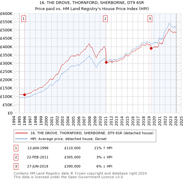 16, THE DROVE, THORNFORD, SHERBORNE, DT9 6SR: Price paid vs HM Land Registry's House Price Index