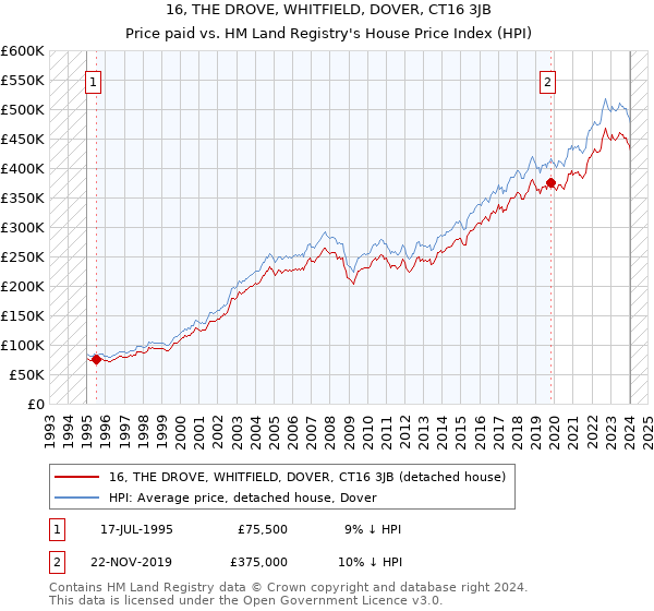 16, THE DROVE, WHITFIELD, DOVER, CT16 3JB: Price paid vs HM Land Registry's House Price Index