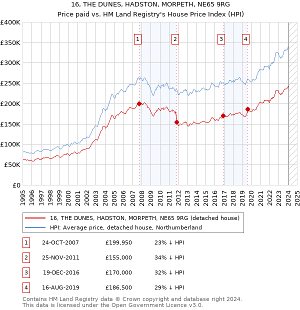 16, THE DUNES, HADSTON, MORPETH, NE65 9RG: Price paid vs HM Land Registry's House Price Index