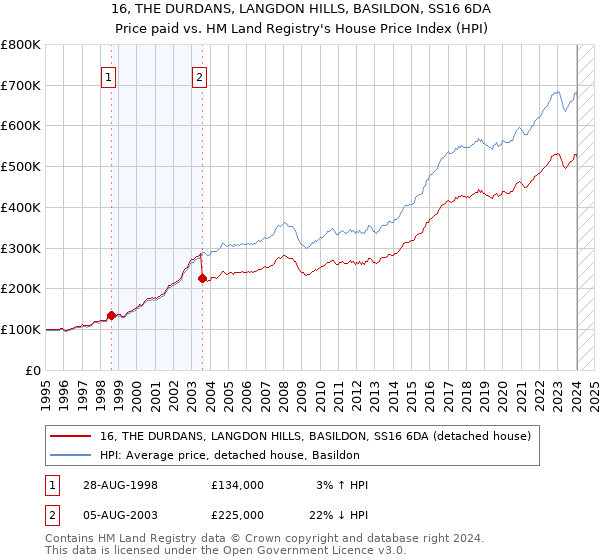 16, THE DURDANS, LANGDON HILLS, BASILDON, SS16 6DA: Price paid vs HM Land Registry's House Price Index