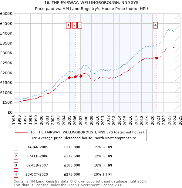 16, THE FAIRWAY, WELLINGBOROUGH, NN9 5YS: Price paid vs HM Land Registry's House Price Index