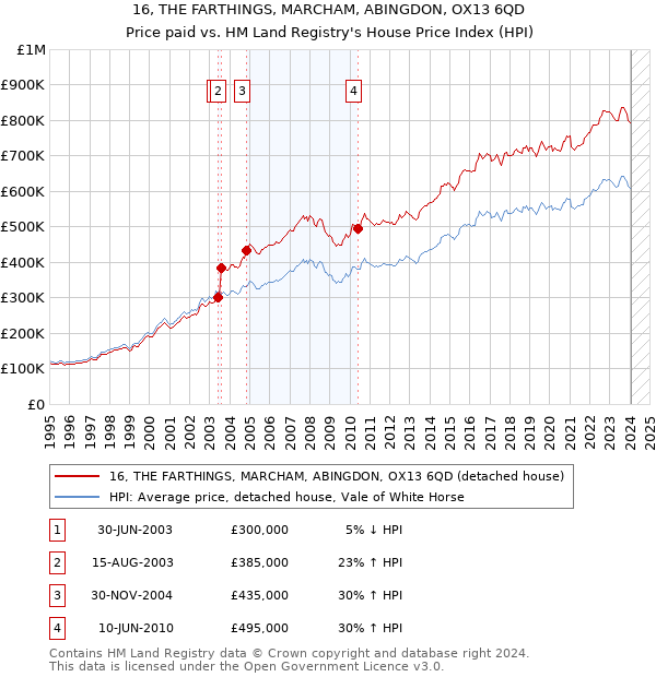 16, THE FARTHINGS, MARCHAM, ABINGDON, OX13 6QD: Price paid vs HM Land Registry's House Price Index