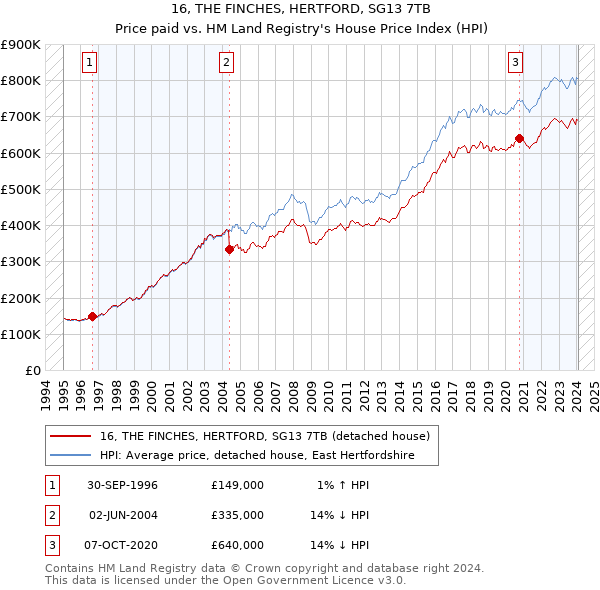 16, THE FINCHES, HERTFORD, SG13 7TB: Price paid vs HM Land Registry's House Price Index