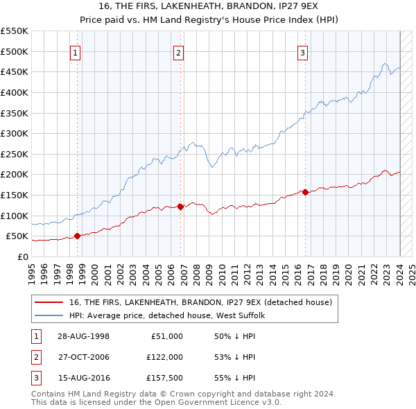 16, THE FIRS, LAKENHEATH, BRANDON, IP27 9EX: Price paid vs HM Land Registry's House Price Index
