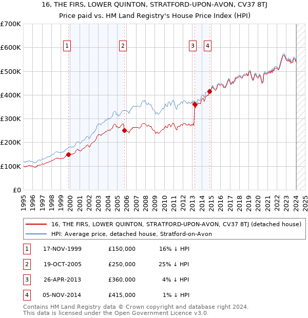 16, THE FIRS, LOWER QUINTON, STRATFORD-UPON-AVON, CV37 8TJ: Price paid vs HM Land Registry's House Price Index