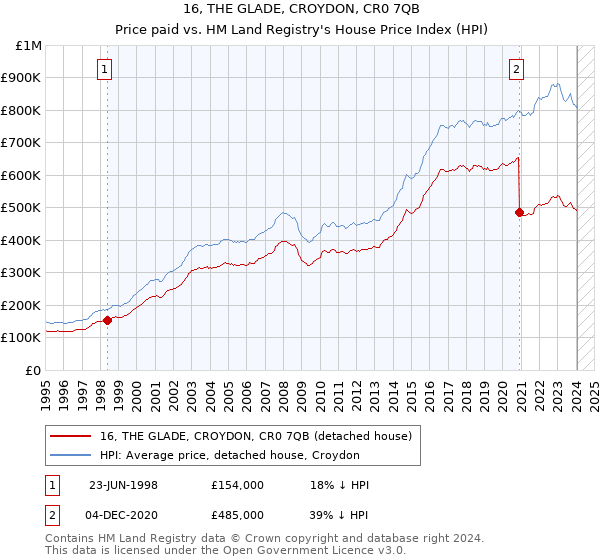 16, THE GLADE, CROYDON, CR0 7QB: Price paid vs HM Land Registry's House Price Index