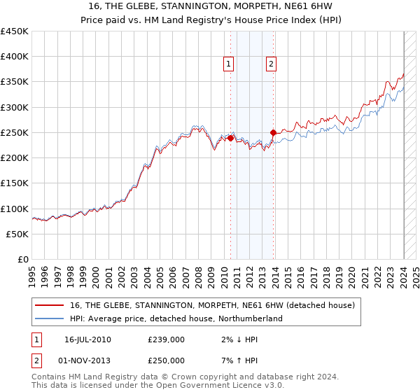 16, THE GLEBE, STANNINGTON, MORPETH, NE61 6HW: Price paid vs HM Land Registry's House Price Index