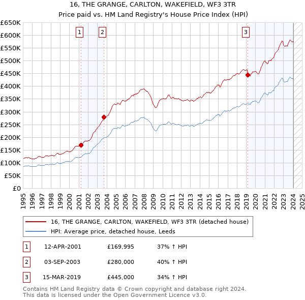 16, THE GRANGE, CARLTON, WAKEFIELD, WF3 3TR: Price paid vs HM Land Registry's House Price Index