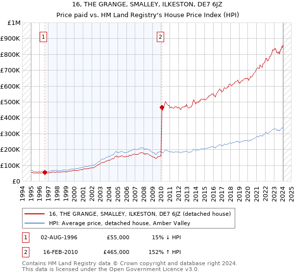 16, THE GRANGE, SMALLEY, ILKESTON, DE7 6JZ: Price paid vs HM Land Registry's House Price Index