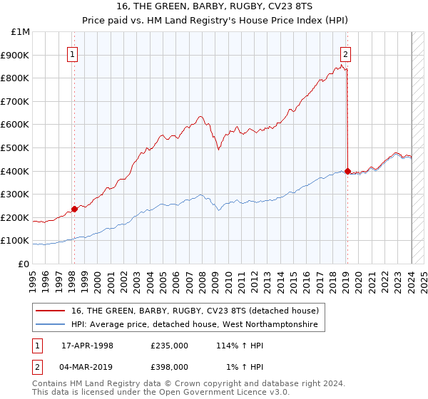 16, THE GREEN, BARBY, RUGBY, CV23 8TS: Price paid vs HM Land Registry's House Price Index