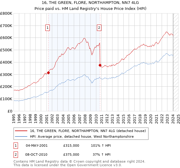 16, THE GREEN, FLORE, NORTHAMPTON, NN7 4LG: Price paid vs HM Land Registry's House Price Index