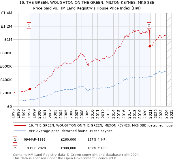 16, THE GREEN, WOUGHTON ON THE GREEN, MILTON KEYNES, MK6 3BE: Price paid vs HM Land Registry's House Price Index