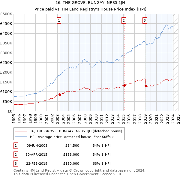 16, THE GROVE, BUNGAY, NR35 1JH: Price paid vs HM Land Registry's House Price Index