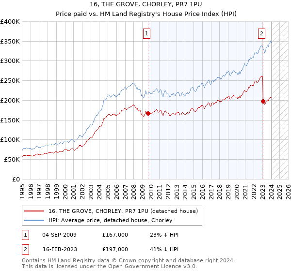 16, THE GROVE, CHORLEY, PR7 1PU: Price paid vs HM Land Registry's House Price Index