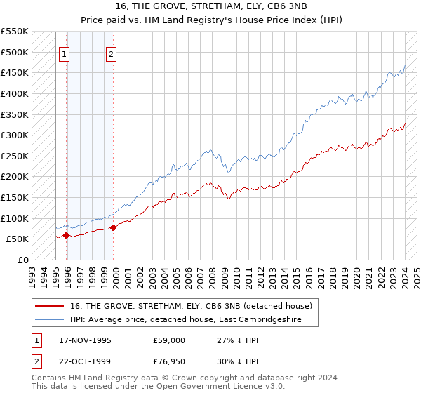 16, THE GROVE, STRETHAM, ELY, CB6 3NB: Price paid vs HM Land Registry's House Price Index