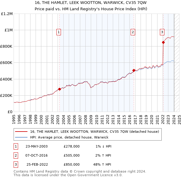 16, THE HAMLET, LEEK WOOTTON, WARWICK, CV35 7QW: Price paid vs HM Land Registry's House Price Index