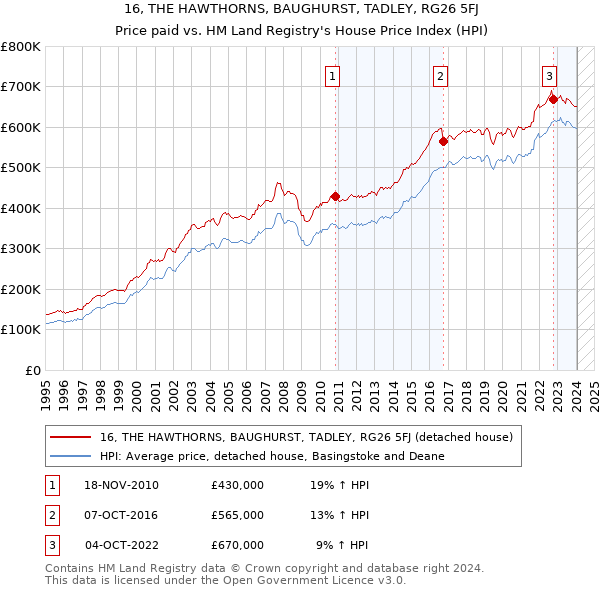 16, THE HAWTHORNS, BAUGHURST, TADLEY, RG26 5FJ: Price paid vs HM Land Registry's House Price Index