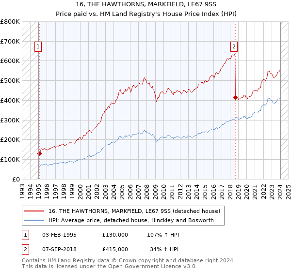 16, THE HAWTHORNS, MARKFIELD, LE67 9SS: Price paid vs HM Land Registry's House Price Index