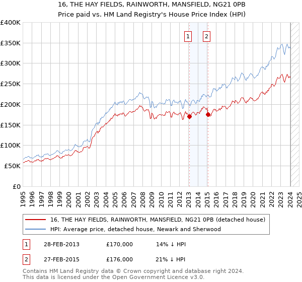 16, THE HAY FIELDS, RAINWORTH, MANSFIELD, NG21 0PB: Price paid vs HM Land Registry's House Price Index