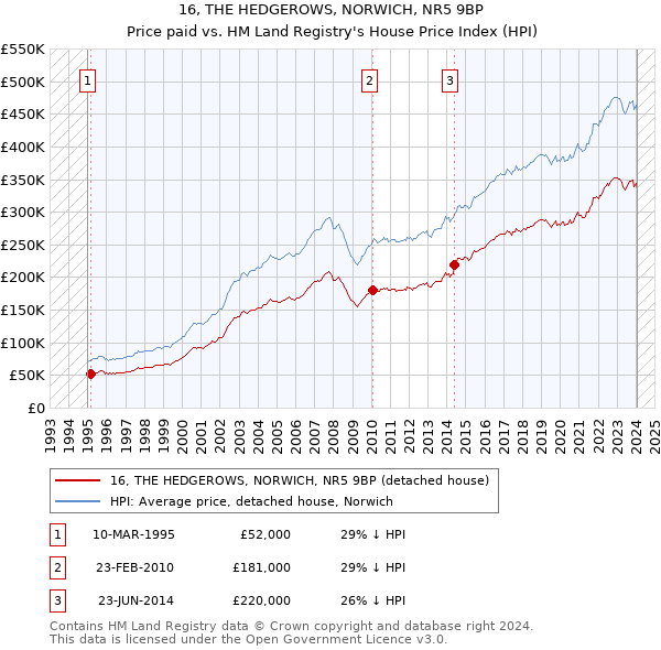 16, THE HEDGEROWS, NORWICH, NR5 9BP: Price paid vs HM Land Registry's House Price Index