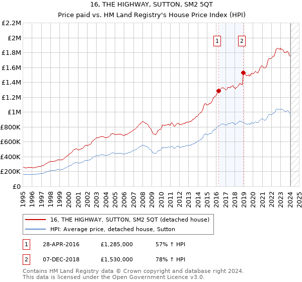 16, THE HIGHWAY, SUTTON, SM2 5QT: Price paid vs HM Land Registry's House Price Index