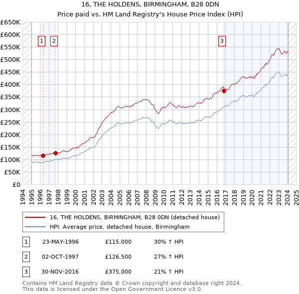16, THE HOLDENS, BIRMINGHAM, B28 0DN: Price paid vs HM Land Registry's House Price Index