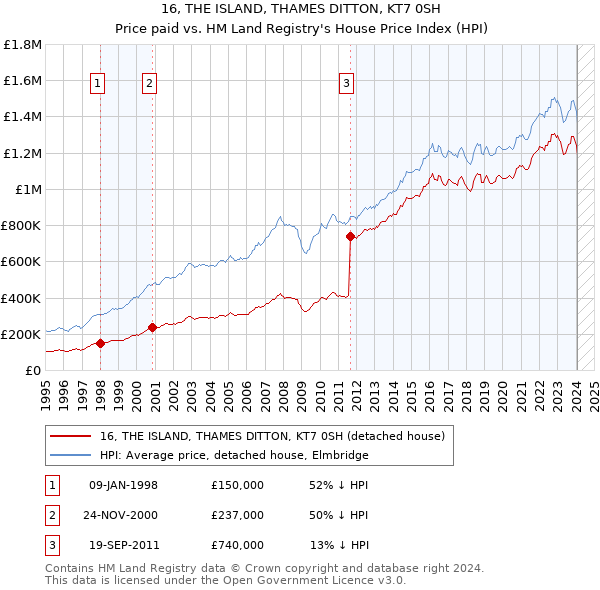 16, THE ISLAND, THAMES DITTON, KT7 0SH: Price paid vs HM Land Registry's House Price Index
