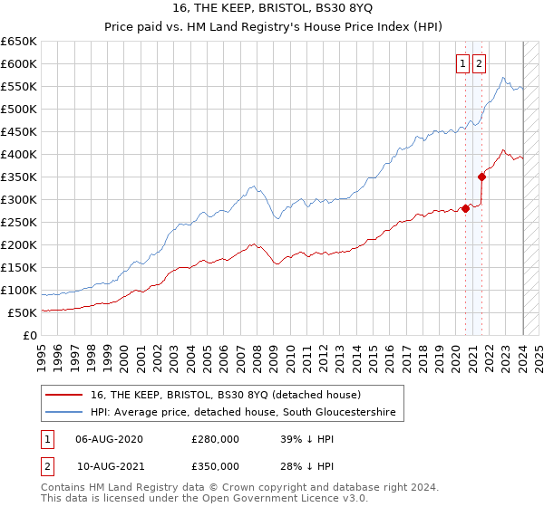 16, THE KEEP, BRISTOL, BS30 8YQ: Price paid vs HM Land Registry's House Price Index