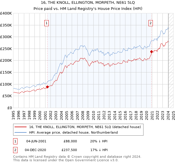 16, THE KNOLL, ELLINGTON, MORPETH, NE61 5LQ: Price paid vs HM Land Registry's House Price Index