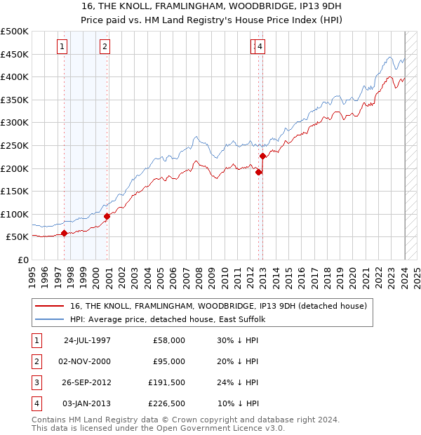 16, THE KNOLL, FRAMLINGHAM, WOODBRIDGE, IP13 9DH: Price paid vs HM Land Registry's House Price Index