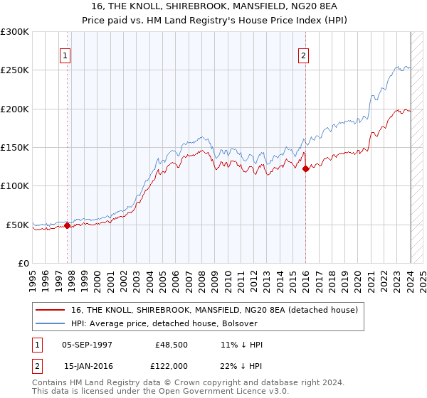 16, THE KNOLL, SHIREBROOK, MANSFIELD, NG20 8EA: Price paid vs HM Land Registry's House Price Index