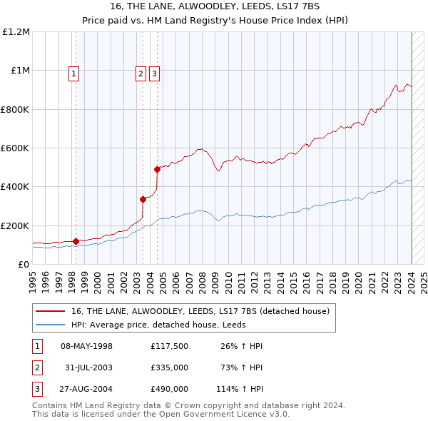 16, THE LANE, ALWOODLEY, LEEDS, LS17 7BS: Price paid vs HM Land Registry's House Price Index