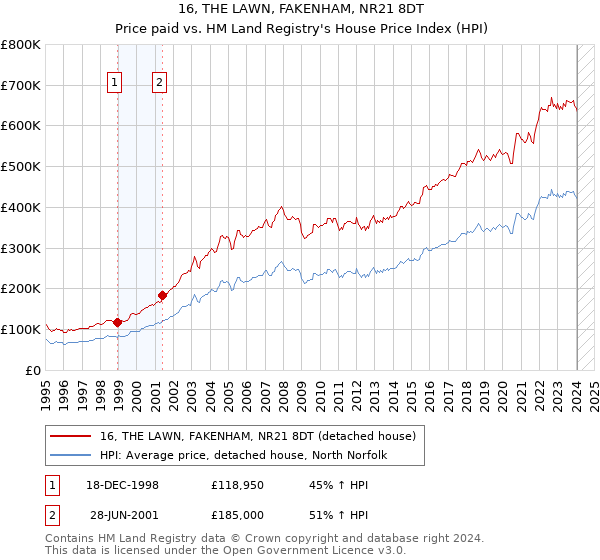 16, THE LAWN, FAKENHAM, NR21 8DT: Price paid vs HM Land Registry's House Price Index